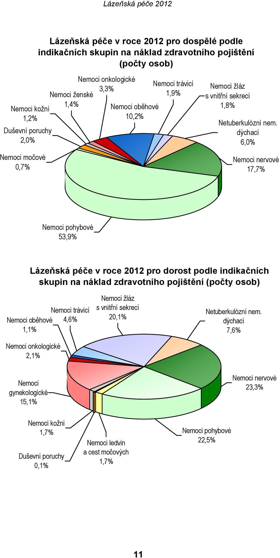 dýchací 6,0% Nemoci nervové 17,7% Nemoci pohybové 53,9% Lázeňská péče v roce 2012 pro dorost podle indikačních skupin na náklad zdravotního pojištění (počty osob) Nemoci trávicí 4,6%