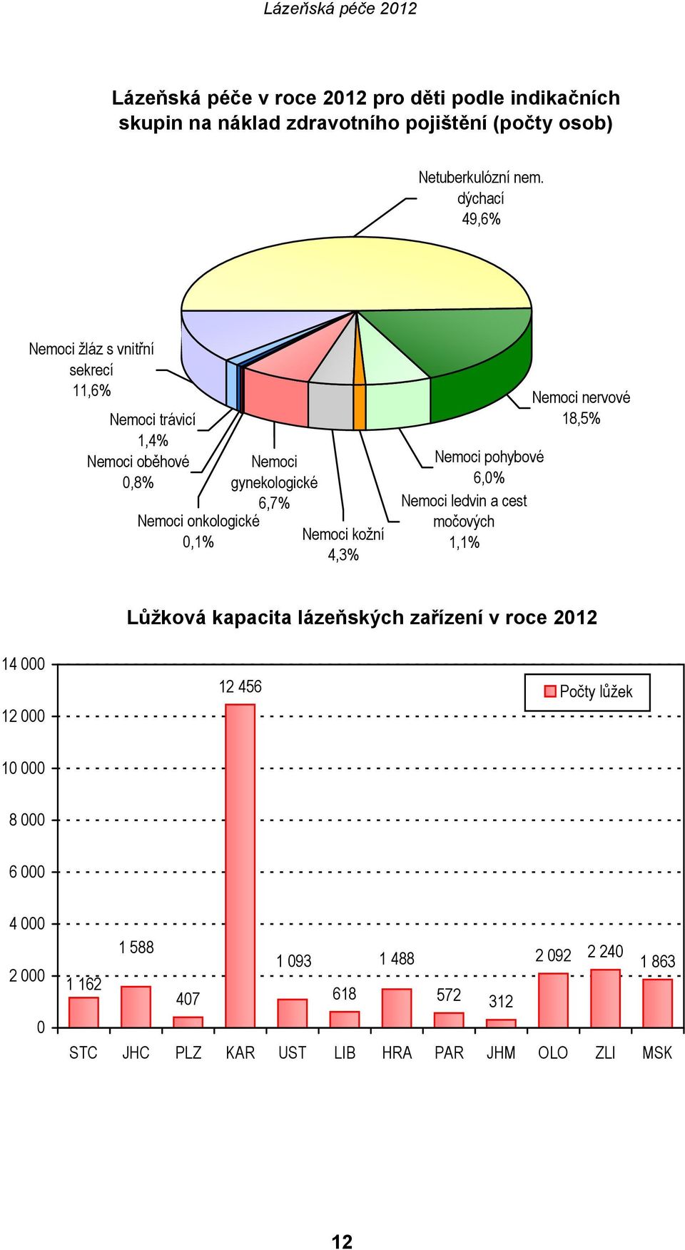 Nemoci ledvin a cest močových 1,1% Nemoci kožní 4,3% Nemoci pohybové 6,0% Nemoci nervové 18,5% Lůžková kapacita lázeňských zařízení v roce 2012