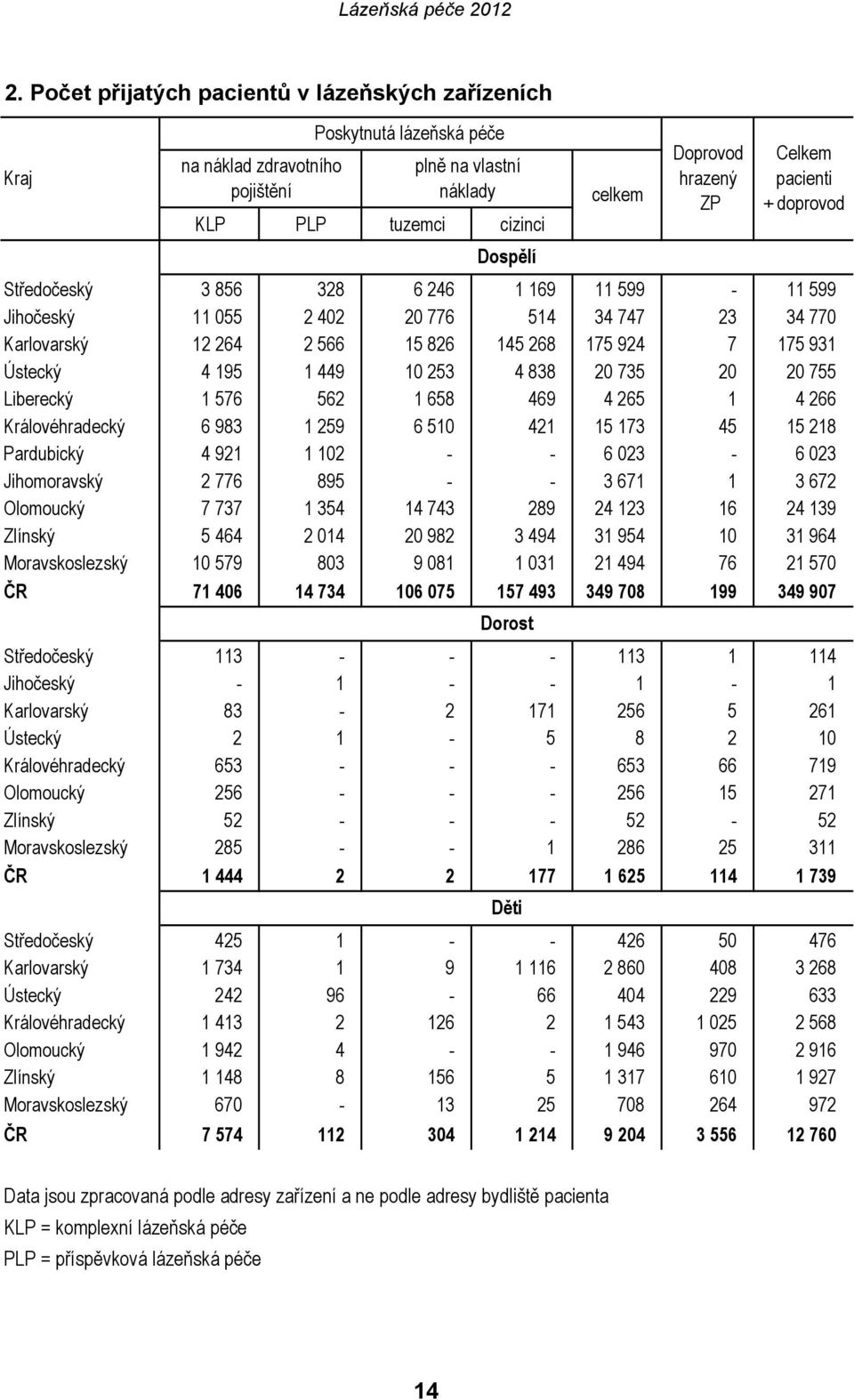 449 10 253 4 838 20 735 20 20 755 Liberecký 1 576 562 1 658 469 4 265 1 4 266 Královéhradecký 6 983 1 259 6 510 421 15 173 45 15 218 Pardubický 4 921 1 102 - - 6 023-6 023 Jihomoravský 2 776 895 - -