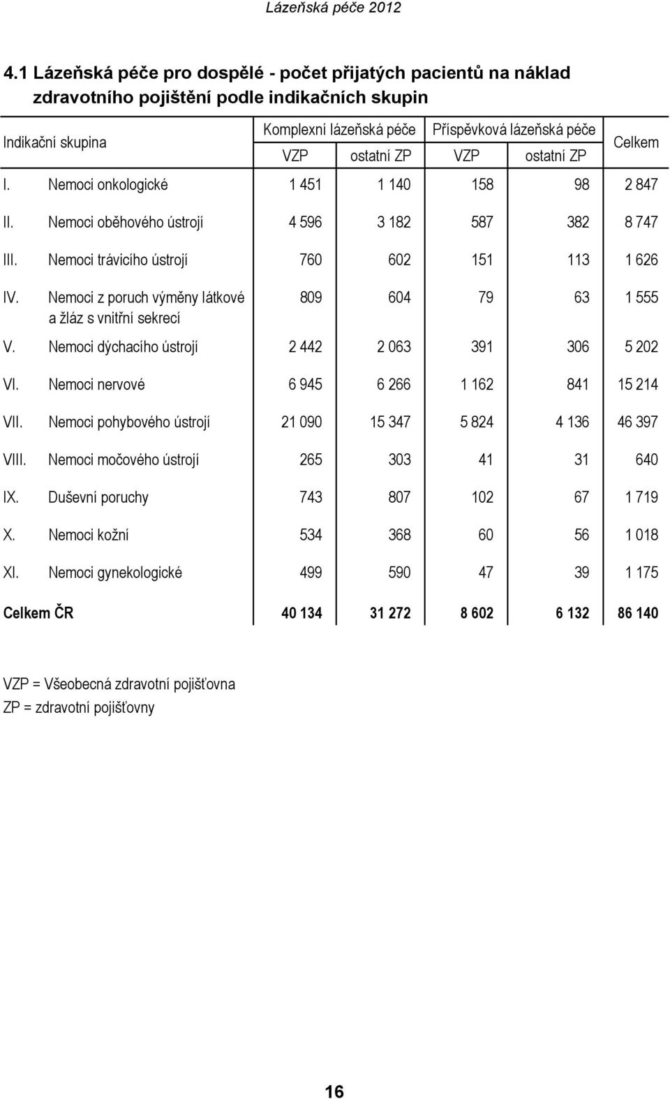Nemoci z poruch výměny látkové a žláz s vnitřní sekrecí 809 604 79 63 1 555 V. Nemoci dýchacího ústrojí 2 442 2 063 391 306 5 202 VI. Nemoci nervové 6 945 6 266 1 162 841 15 214 VII.