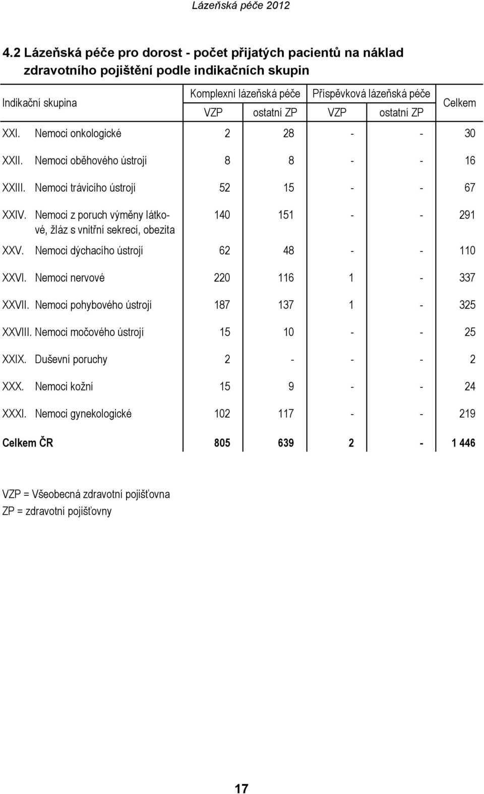 Nemoci z poruch výměny látkové, žláz s vnitřní sekrecí, obezita 140 151 - - 291 XXV. Nemoci dýchacího ústrojí 62 48 - - 110 XXVI. Nemoci nervové 220 116 1-337 XXVII.