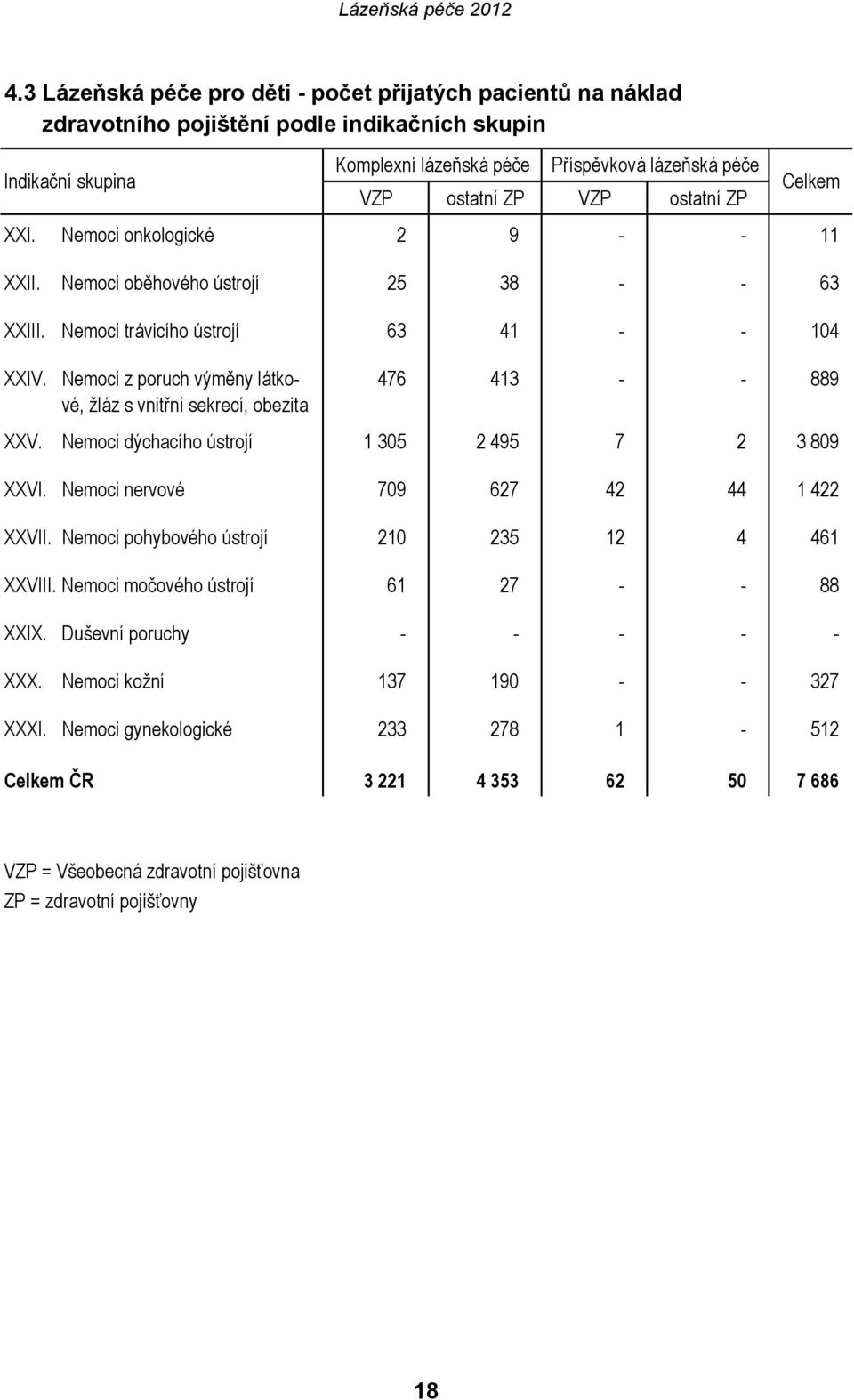 Nemoci z poruch výměny látkové, žláz s vnitřní sekrecí, obezita 476 413 - - 889 XXV. Nemoci dýchacího ústrojí 1 305 2 495 7 2 3 809 XXVI. Nemoci nervové 709 627 42 44 1 422 XXVII.