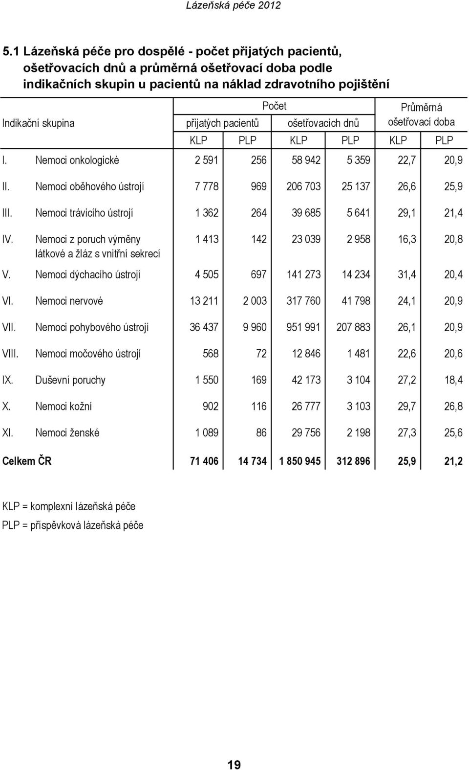 Nemoci z poruch výměny látkové a žláz s vnitřní sekrecí Počet přijatých pacientů ošetřovacích dnů Průměrná ošetřovací doba 1 413 142 23 039 2 958 16,3 20,8 V.