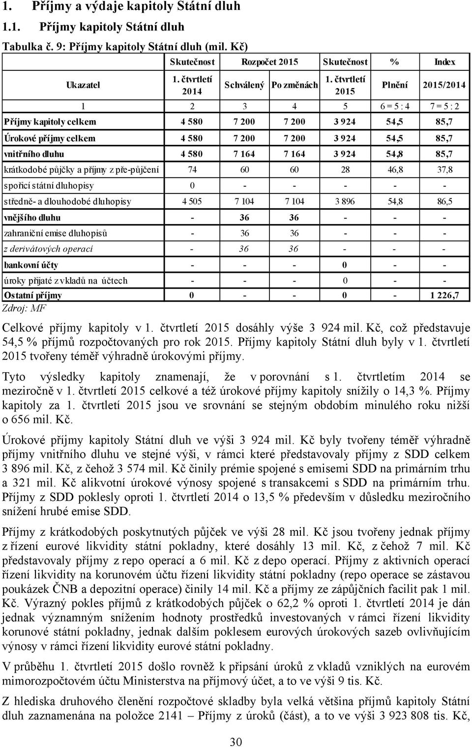 200 7 200 3 924 54,5 85,7 vnitřního dluhu 4 580 7 164 7 164 3 924 54,8 85,7 krátkodobé půjčky a příjmy z pře-půjčení 74 60 60 28 46,8 37,8 spořicí státní dluhopisy 0 - - - - - středně- a dlouhodobé