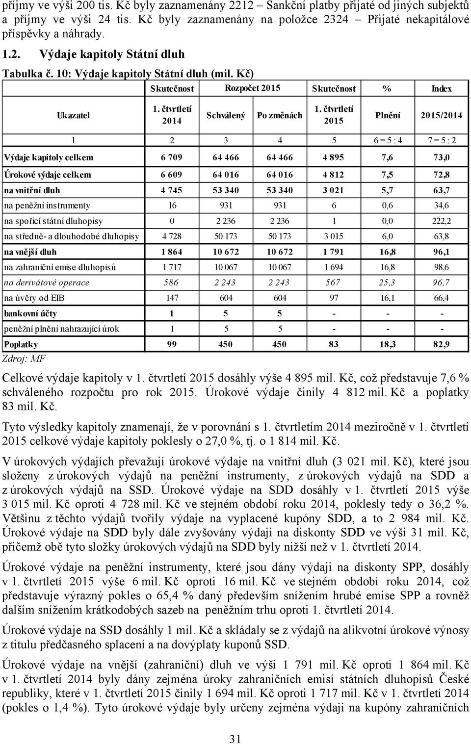 Kč) Skutečnost Rozpočet 2015 Skutečnost % Index Ukazatel 2014 Schválený Po změnách 2015 Plnění 2015/2014 1 2 3 4 5 6 = 5 : 4 7 = 5 : 2 Výdaje kapitoly celkem 6 709 64 466 64 466 4 895 7,6 73,0