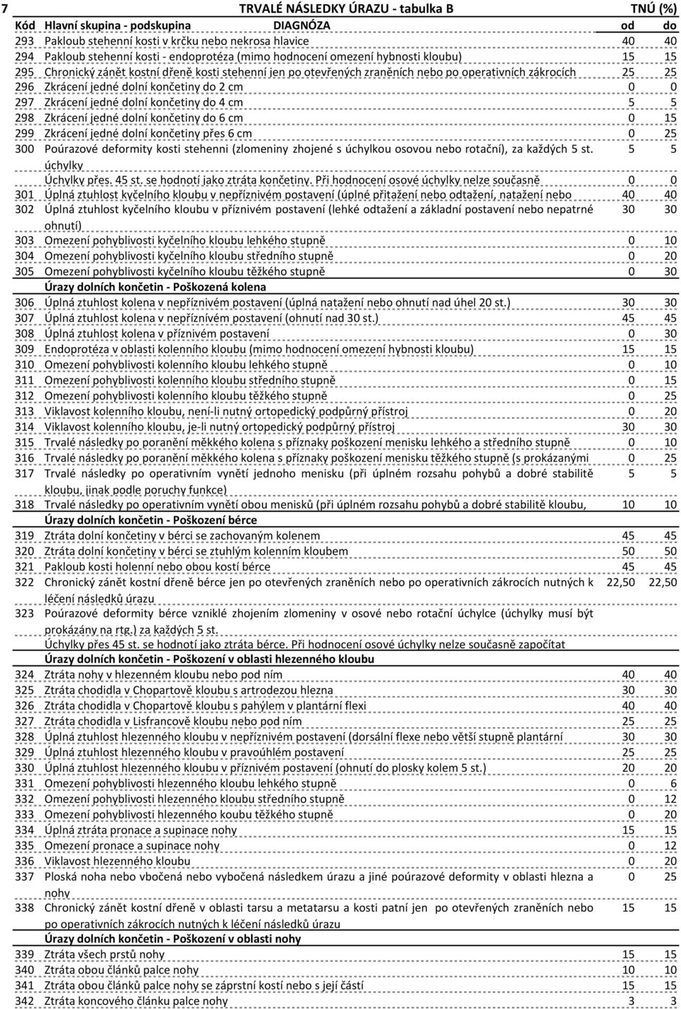 5 5 298 Zkrácení jedné dolní končetiny do 6 cm 0 15 299 Zkrácení jedné dolní končetiny přes 6 cm 0 25 300 Poúrazové deformity kosti stehenni (zlomeniny zhojené s úchylkou osovou nebo rotační), za