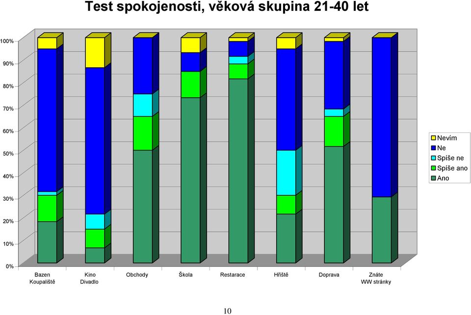 Ano 30% 20% 10% 0% Bazen Koupaliště Kino Divadlo