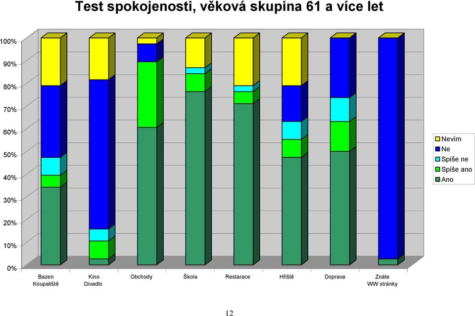 Ano 30% 20% 10% 0% Bazen Koupaliště Kino Divadlo