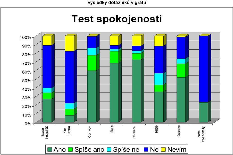 dotazníků v grafu Test spokojenosti 100% 90% 80%