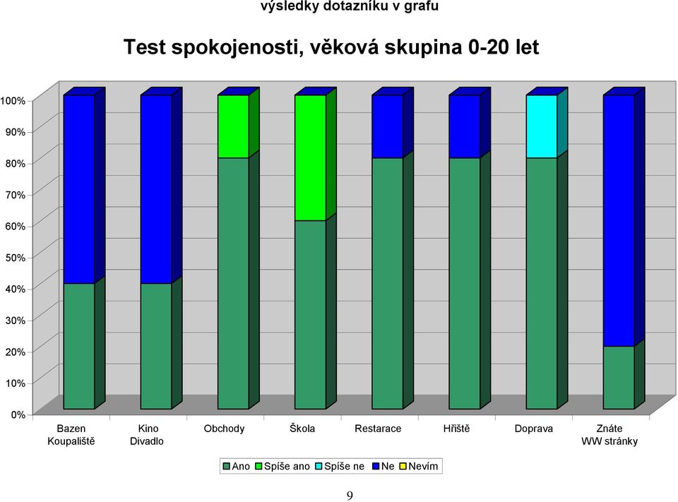 0% Bazen Koupaliště Kino Divadlo Obchody Škola Restarace