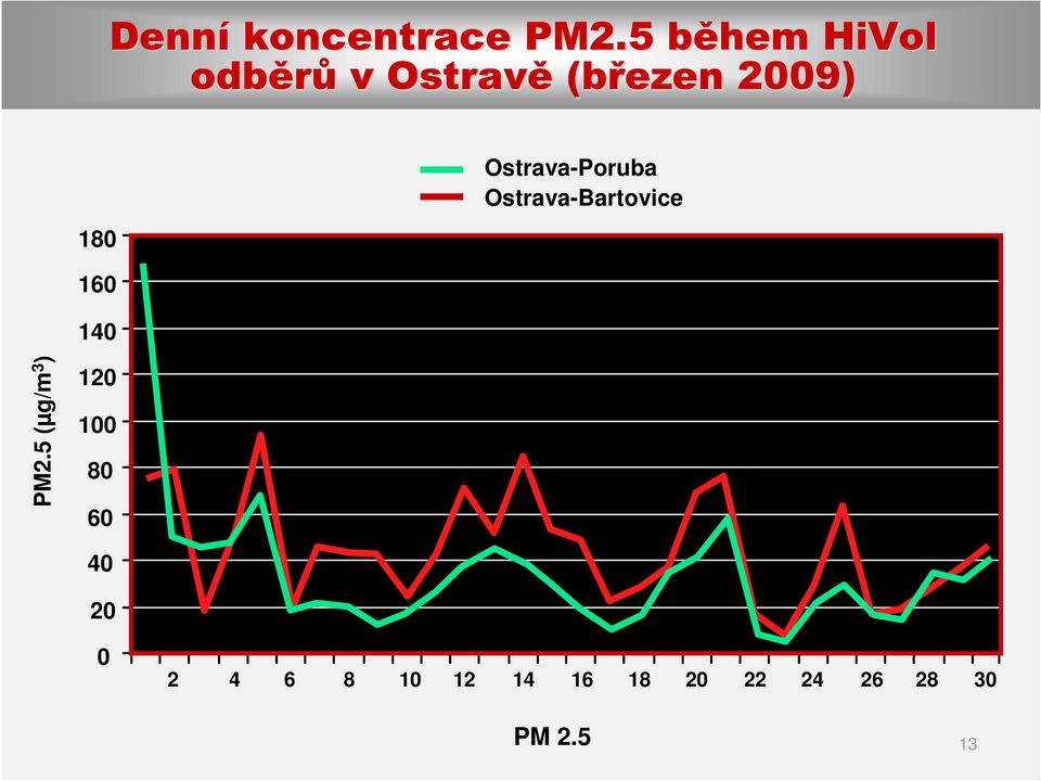 Ostrava-Poruba Ostrava-Bartovice 160 140 PM2.