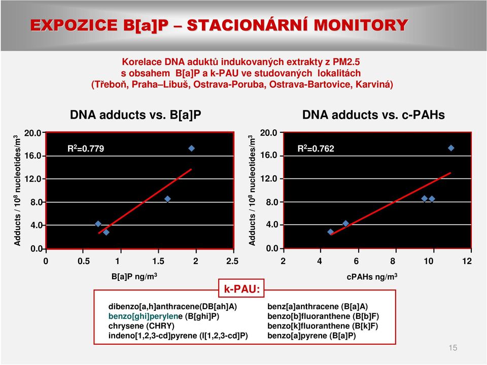 c-pahs Adducts / 10 8 nucleotides/m 3 20.0 16.0 12.0 8.0 4.0 0.0 0 R 2 =0.779 0.5 1 1.5 2 2.5 Adducts / 10 8 nucleotides/m 3 20.0 16.0 12.0 8.0 4.0 0.0 2 R 2 =0.