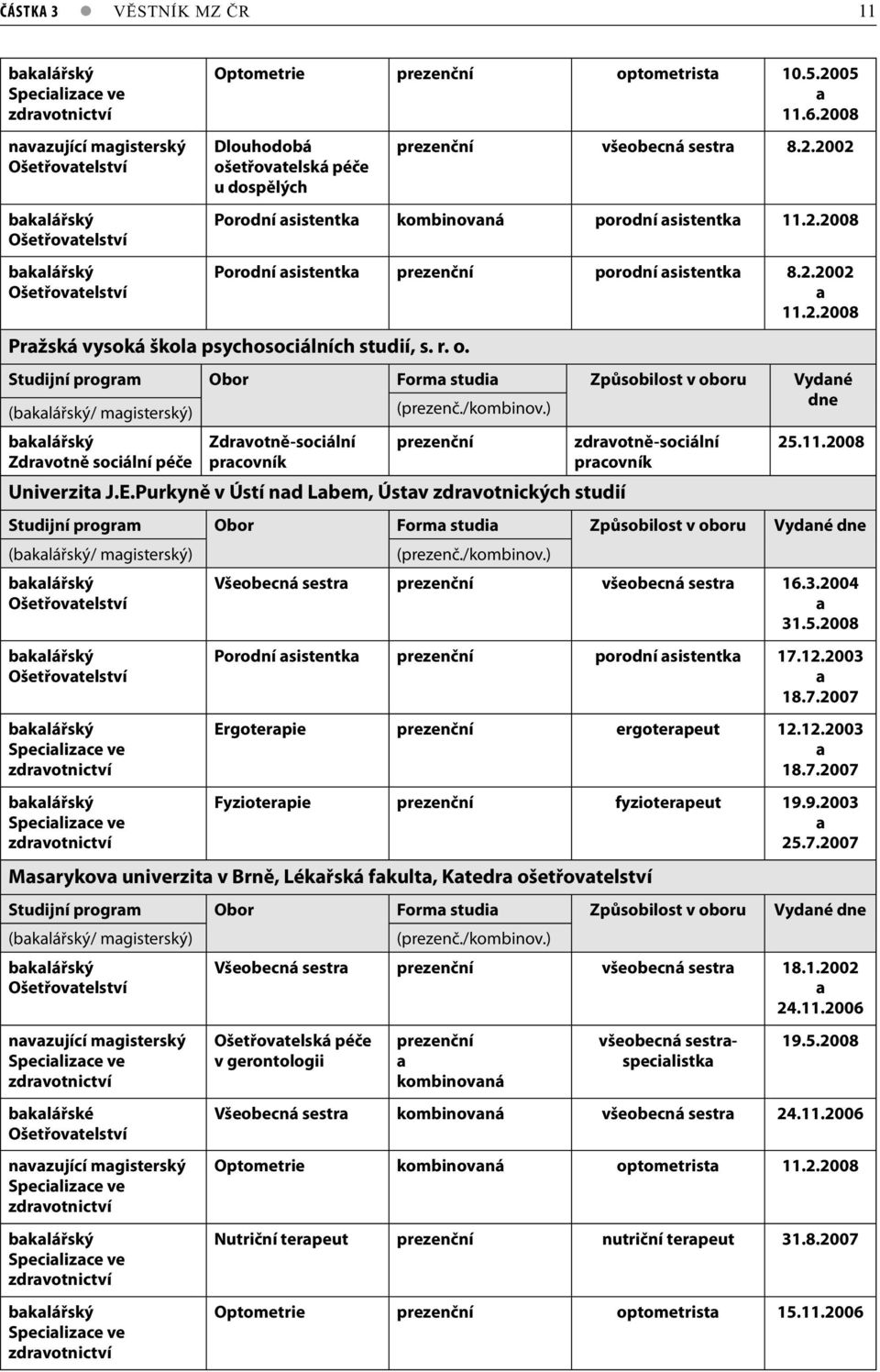 Studijní progrm Obor Form studi Způsobilost v oboru Vydné (/ mgisterský) (prezenč./kombinov.) dne Zdrvotně sociální péče Zdrvotně-sociální prcovník prezenční Univerzit J.E.