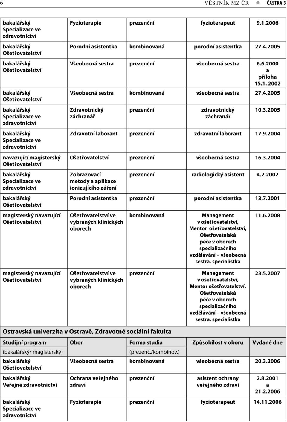 2005 Zdrvotní lbornt prezenční zdrvotní lbornt 17.9.2004 prezenční všeobecná sestr 16.3.2004 Zobrzovcí metody plikce ionizujícího záření prezenční rdiologický sistent 4.2.2002 Porodní sistentk prezenční porodní sistentk 13.