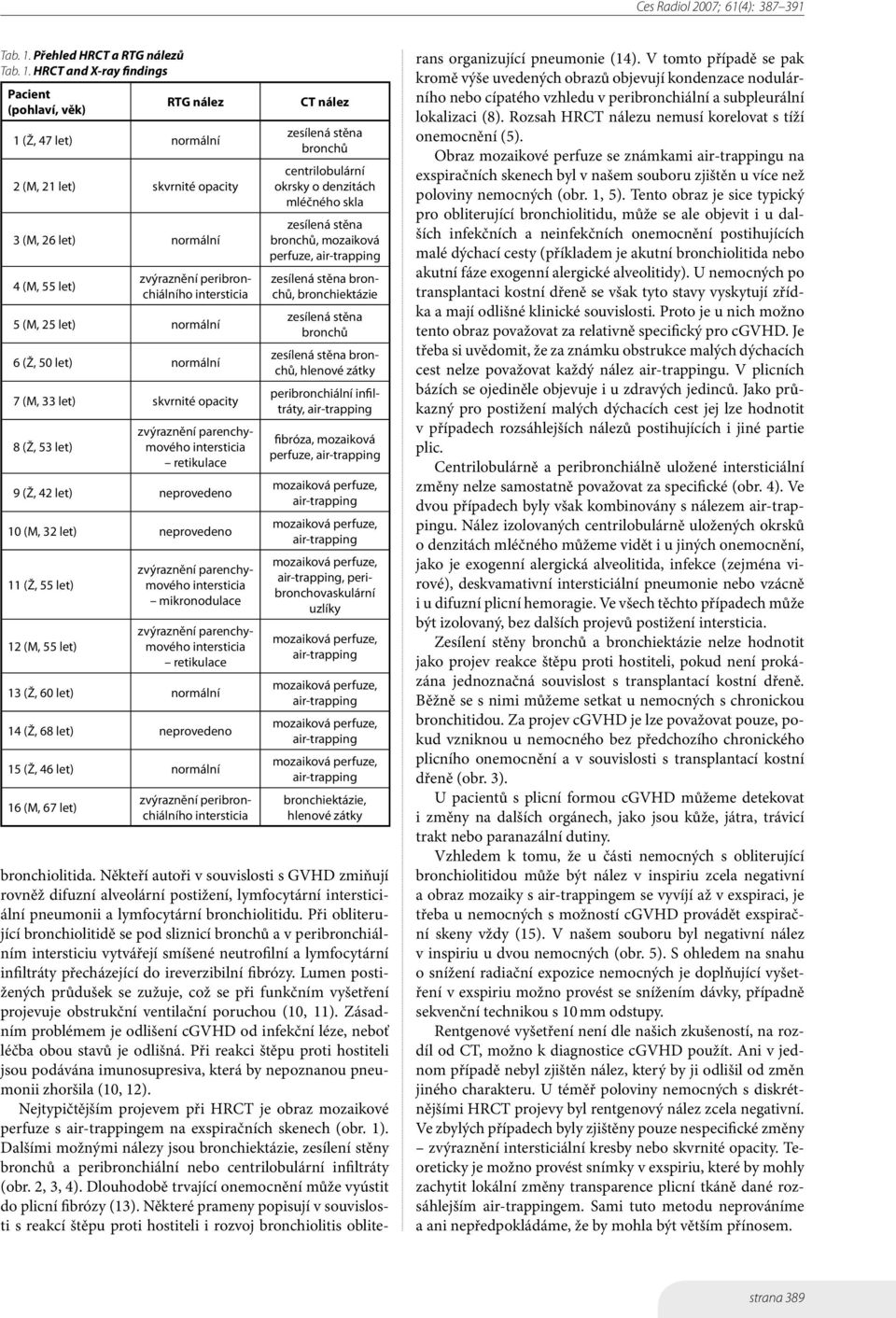 peribronchiálního 5 (M, 25 let) normální 6 (Ž, 50 let) normální 7 (M, 33 let) skvrnité opacity 8 (Ž, 53 let) retikulace 9 (Ž, 42 let) neprovedeno 10 (M, 32 let) neprovedeno 11 (Ž, 55 let) 12 (M, 55