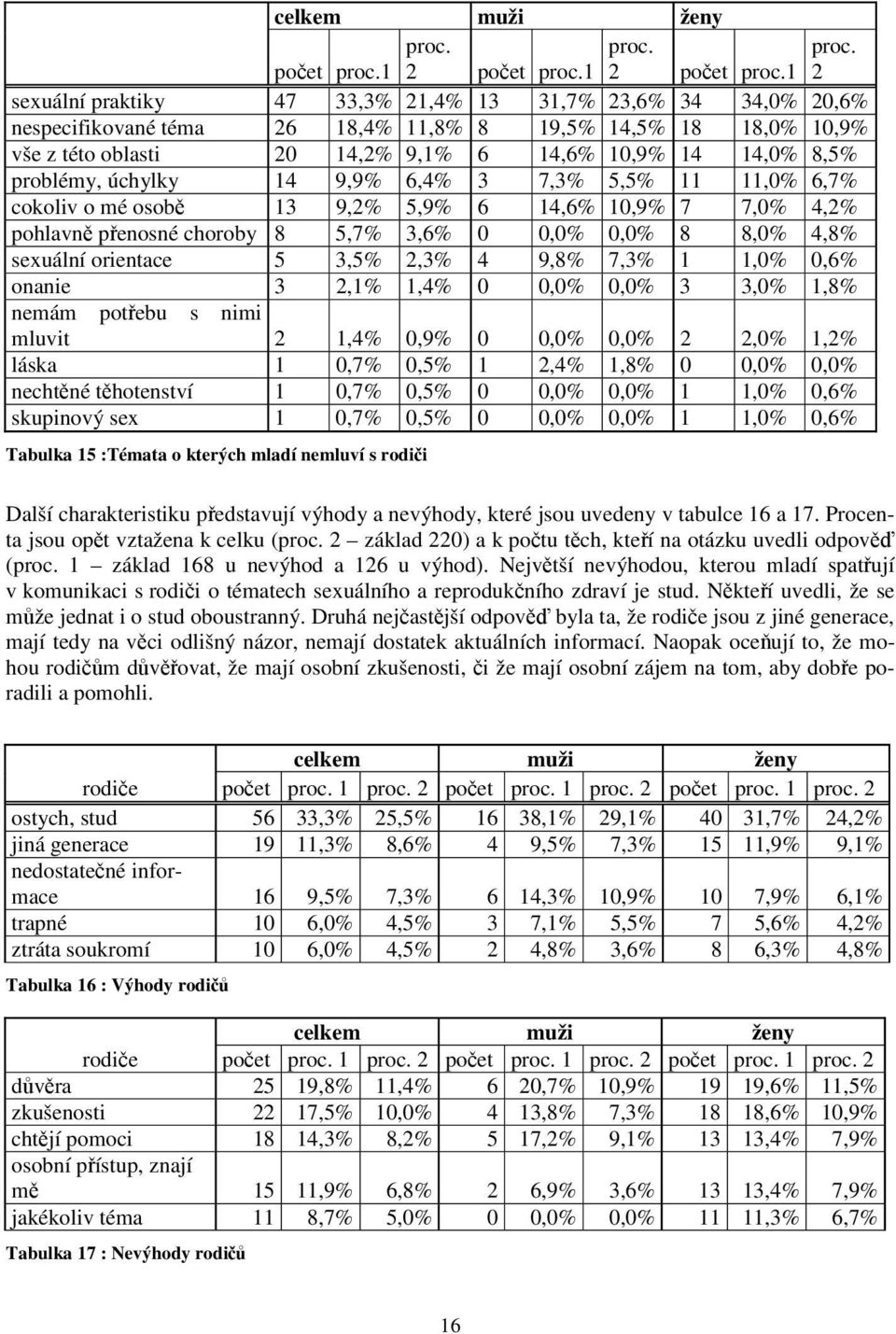 1 2 sexuální praktiky 47 33,3% 21,4% 13 31,7% 23,6% 34 34,0% 20,6% nespecifikované téma 26 18,4% 11,8% 8 19,5% 14,5% 18 18,0% 10,9% vše z této oblasti 20 14,2% 9,1% 6 14,6% 10,9% 14 14,0% 8,5%