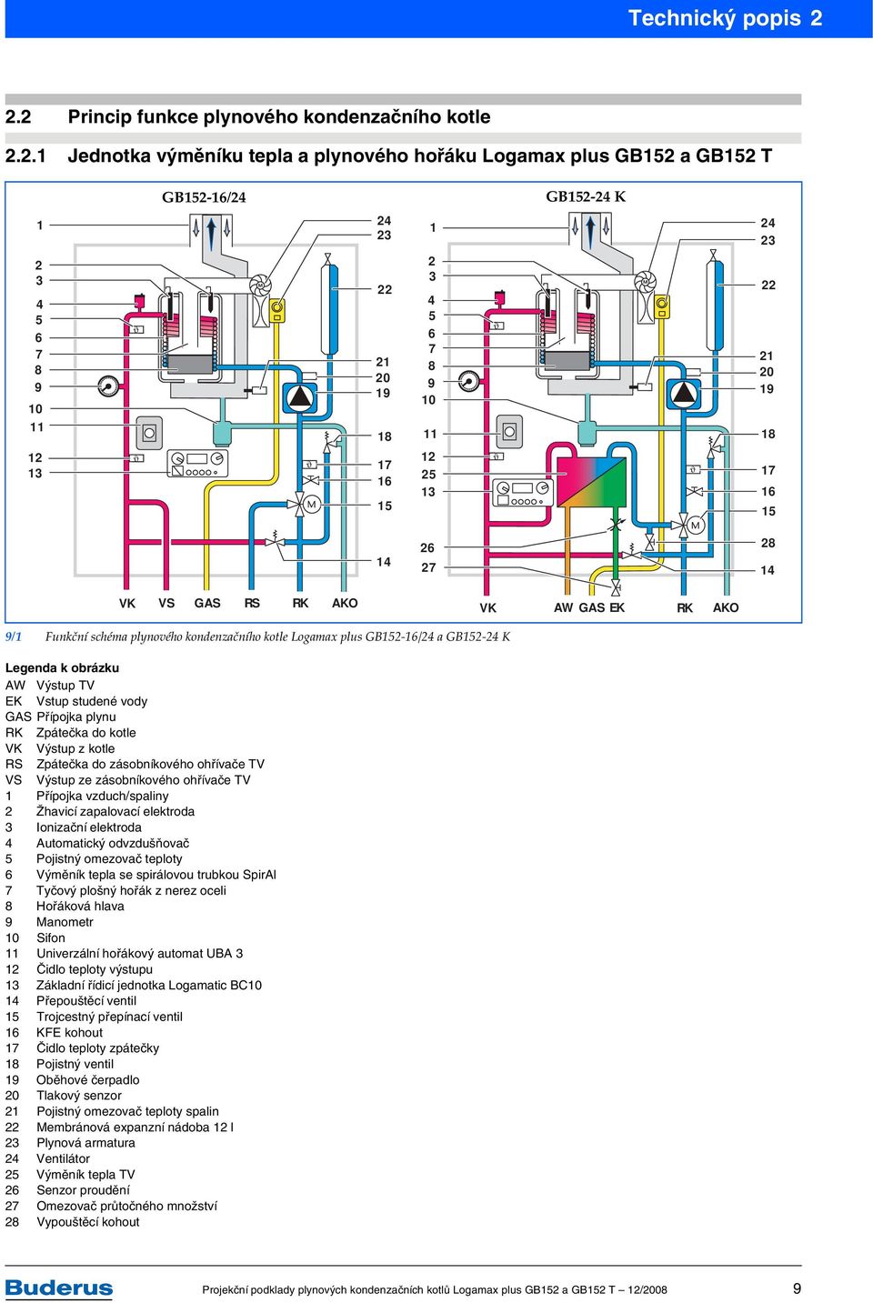 20 19 18 17 16 15 2 3 4 5 6 7 8 9 10 11 12 25 13 22 21 20 19 18 17 16 15 14 26 27 28 14 VK VS GAS RS RK AKO VK AW GAS EK RK AKO 9/1 Funkční schéma plynového kondenzačního kotle Logamax plus