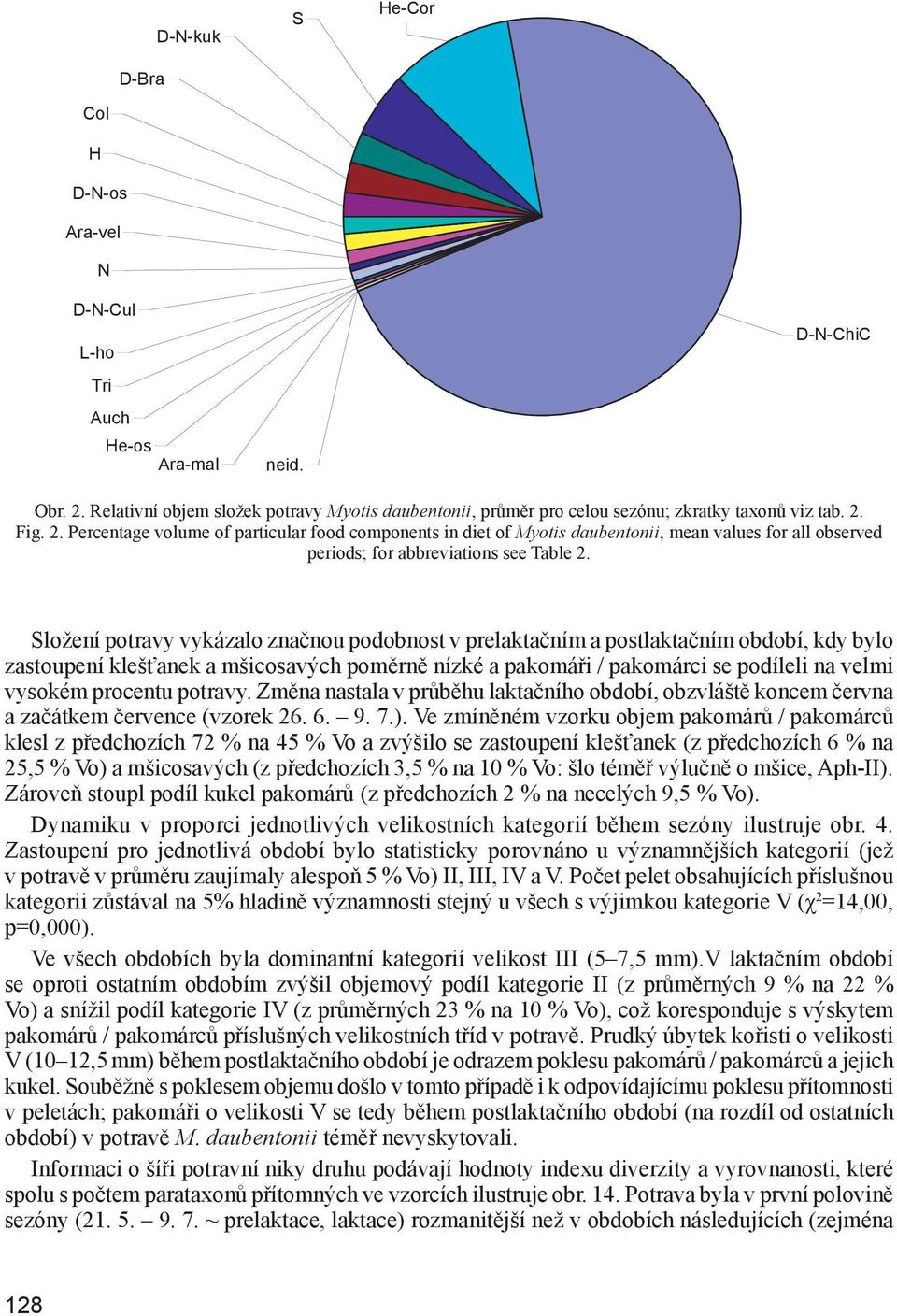 Fig. 2. Percentage volume of particular food components in diet of Myotis daubentonii, mean values for all observed periods; for abbreviations see Table 2.