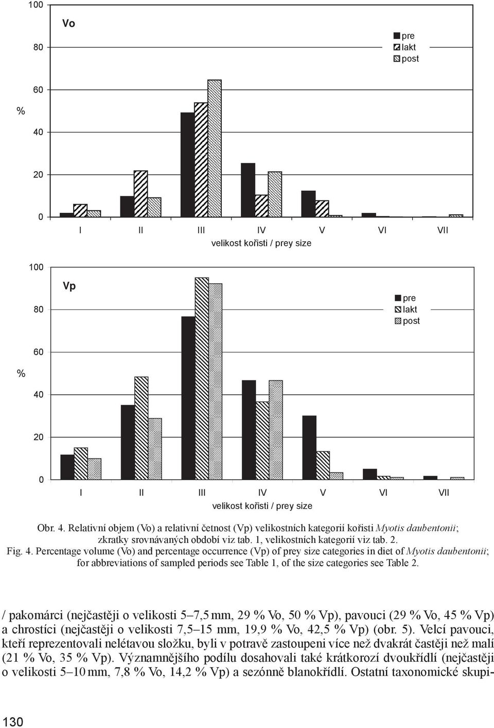 Percentage volume (Vo) and percentage occurrence (Vp) of prey size categories in diet of Myotis daubentonii; for abbreviations of sampled periods see Table 1, of the size categories see Table 2.