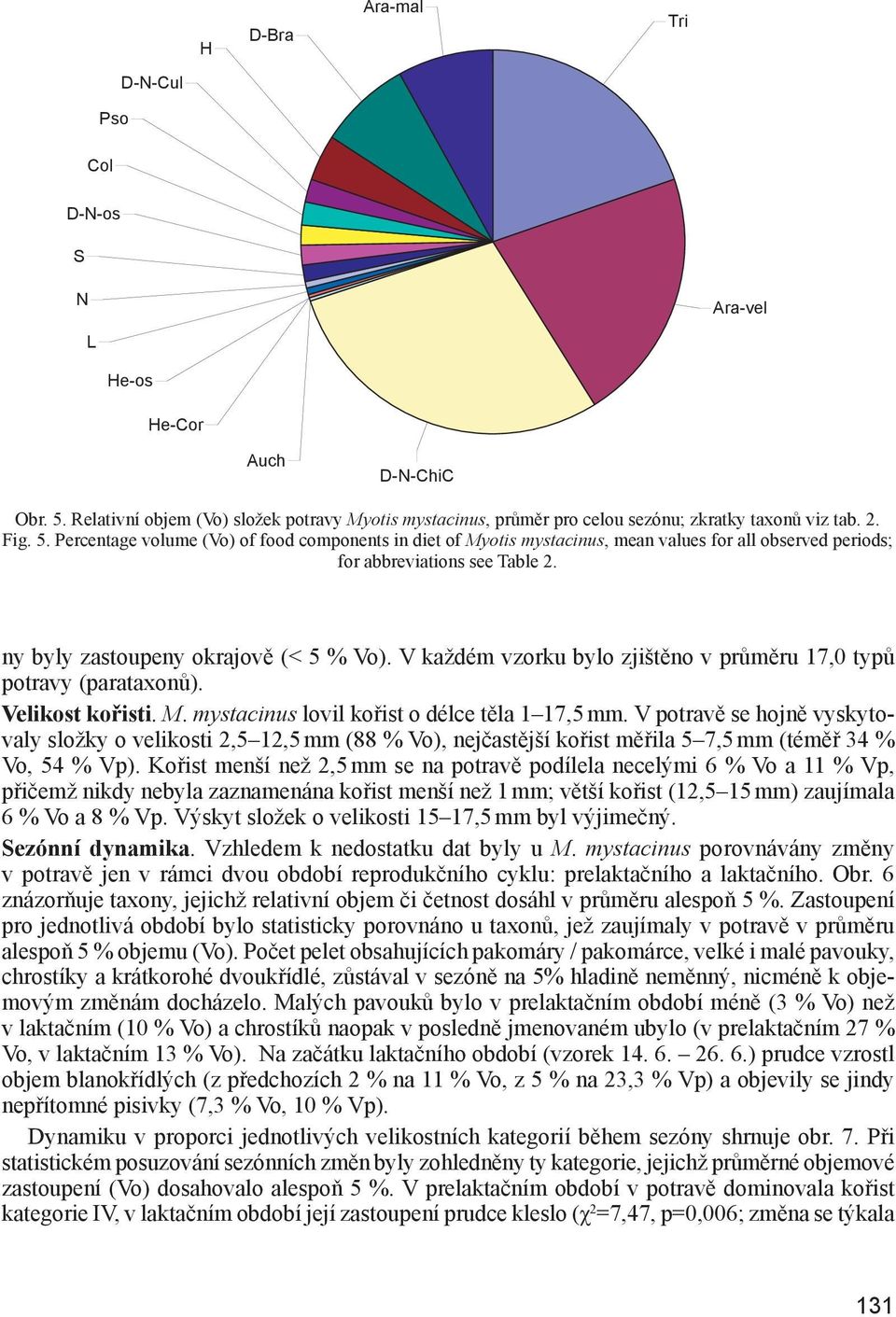 V každém vzorku bylo zjištěno v průměru 17,0 typů potravy (parataxonů). Velikost kořisti. M. mystacinus lovil kořist o délce těla 1 17,5 mm.