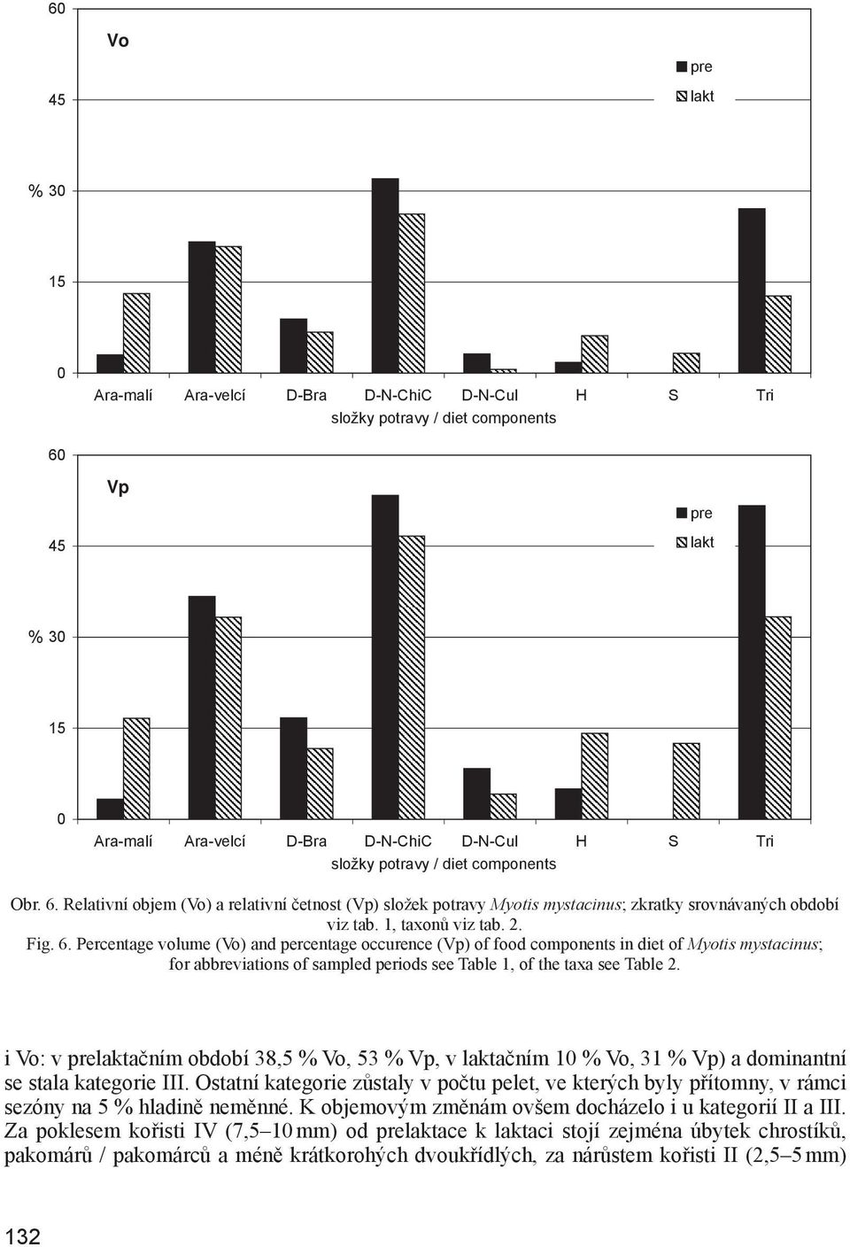 Relativní objem (Vo) a relativní četnost (Vp) složek potravy Myotis mystacinus; zkratky srovnávaných období viz tab. 1, taxonů viz tab. 2. Fig. 6.