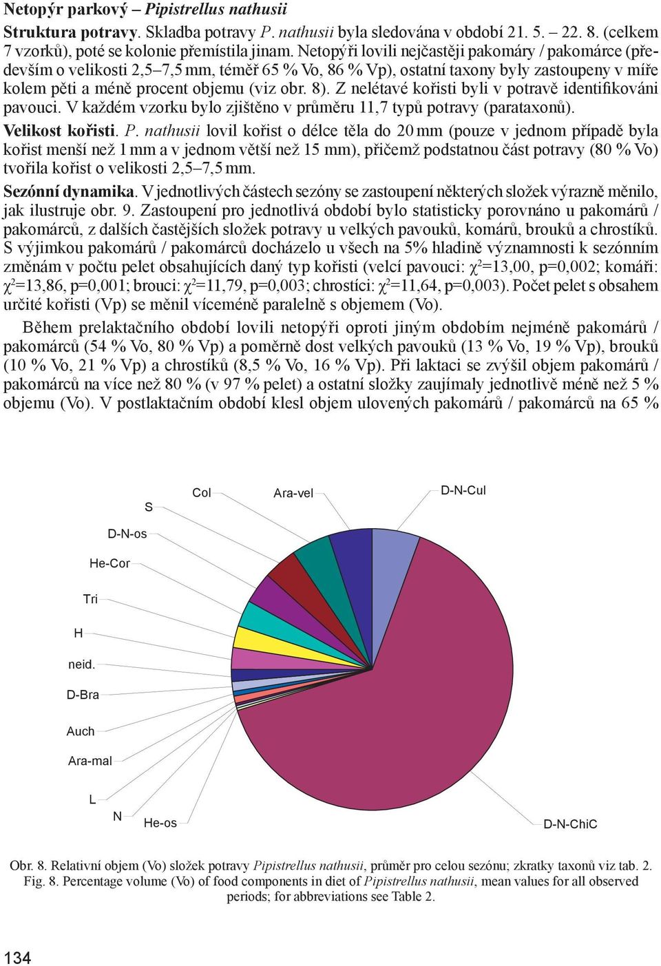 Z nelétavé kořisti byli v potravě identifikováni pavouci. V každém vzorku bylo zjištěno v průměru 11,7 typů potravy (parataxonů). Velikost kořisti. P.