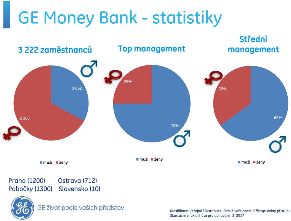 160 75% 65% muži ženy muži ženy muži ženy Praha