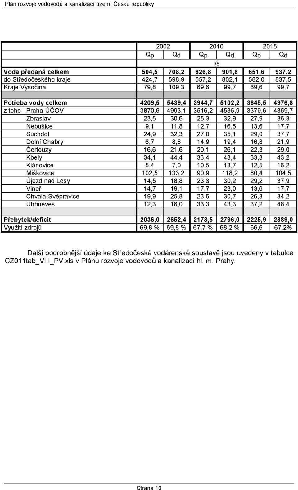 Suchdol 24,9 32,3 27,0 35,1 29,0 37,7 Dolní Chabry 6,7 8,8 14,9 19,4 16,8 21,9 Čertouzy 16,6 21,6 20,1 26,1 22,3 29,0 Kbely 34,1 44,4 33,4 43,4 33,3 43,2 Klánovice 5,4 7,0 10,5 13,7 12,5 16,2