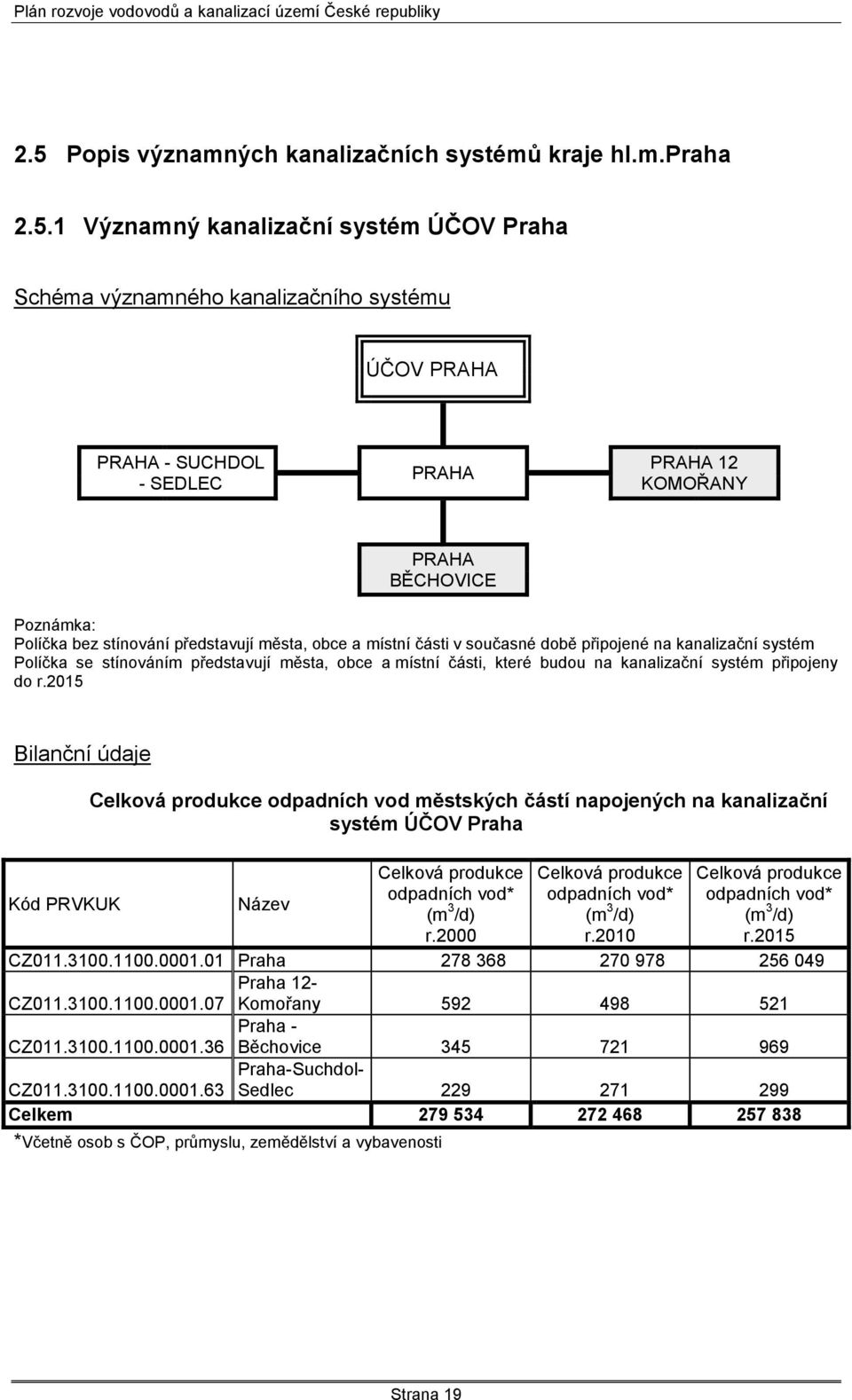 části, které budou na kanalizační systém připojeny do r.