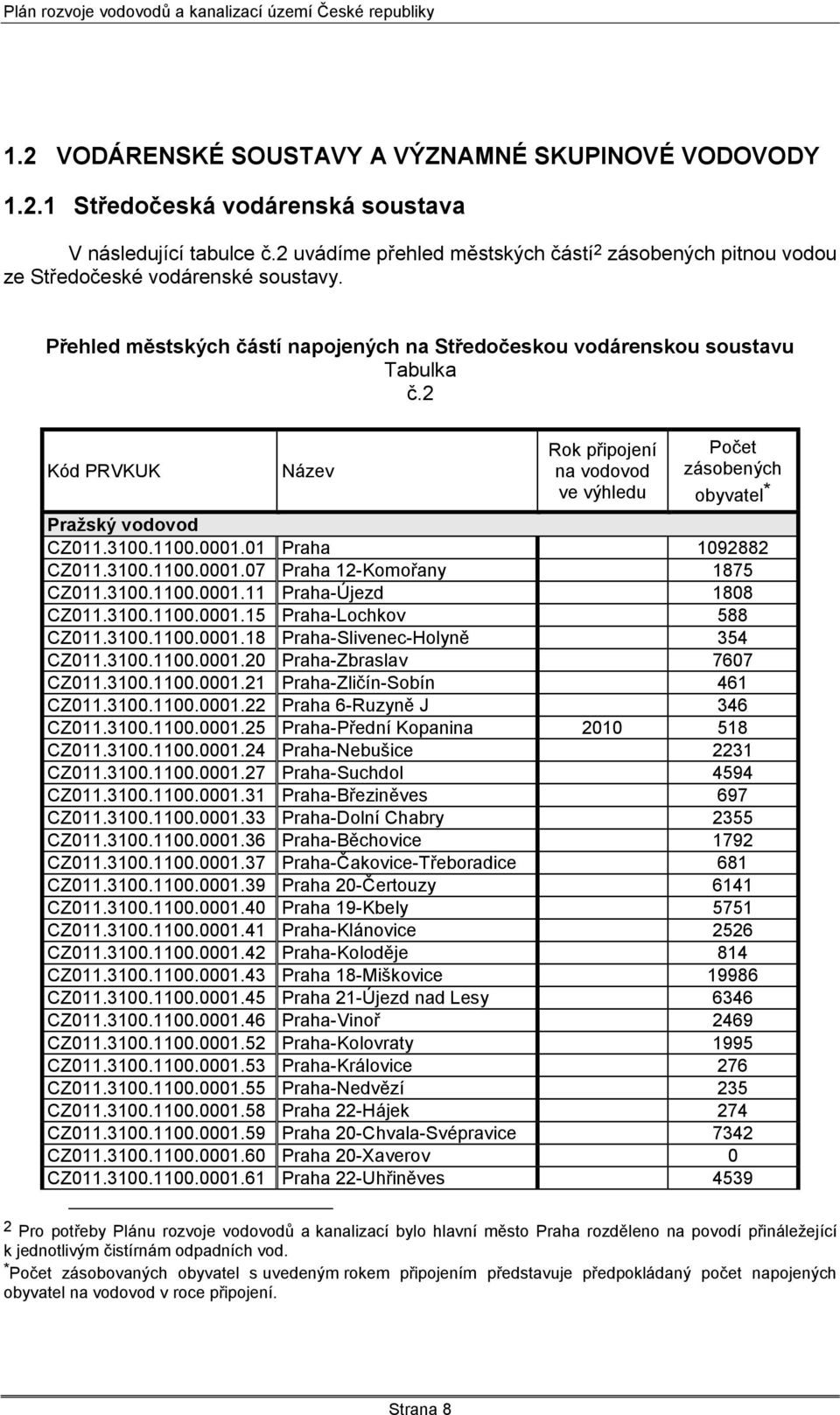 2 Kód PRVKUK Název Rok připojení na vodovod ve výhledu Počet zásobených obyvatel * Praţský vodovod CZ011.3100.1100.0001.01 Praha 1092882 CZ011.3100.1100.0001.07 Praha 12-Komořany 1875 CZ011.3100.1100.0001.11 Praha-Újezd 1808 CZ011.