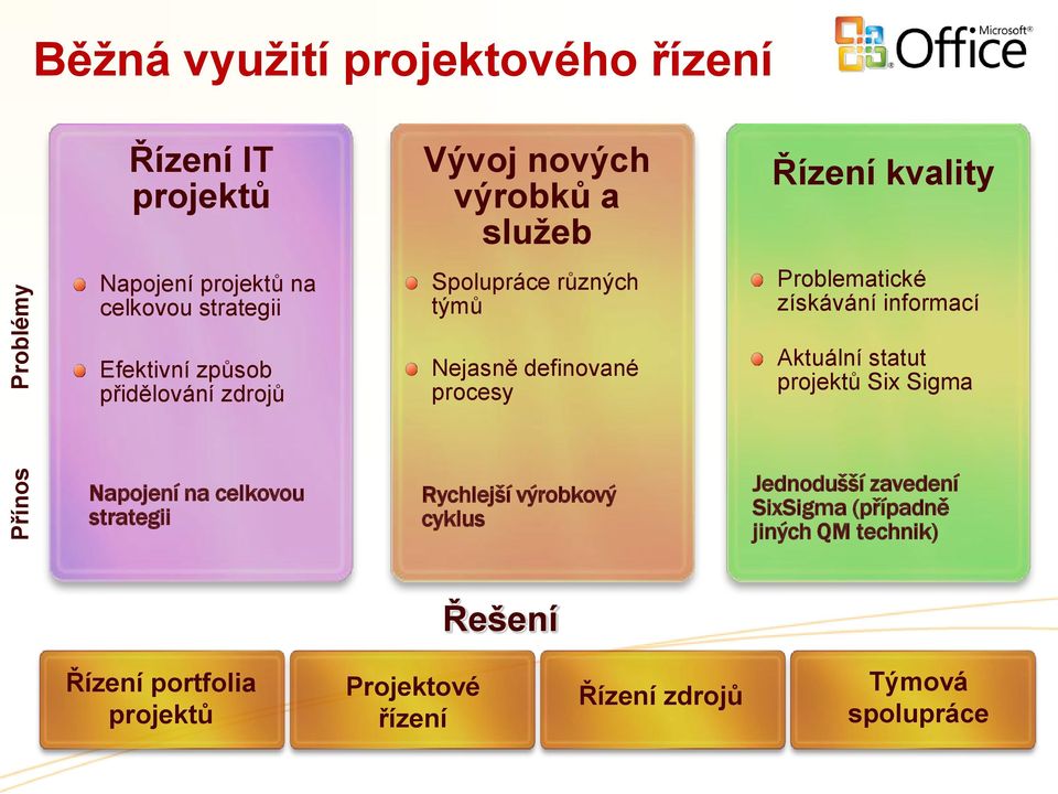 Nejasně definované procesy Aktuální statut projektů Six Sigma Napojení na celkovou strategii Rychlejší výrobkový cyklus