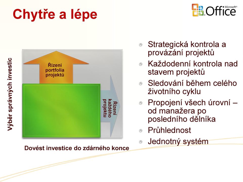 Každodenní kontrola nad stavem projektů Sledování během celého životního