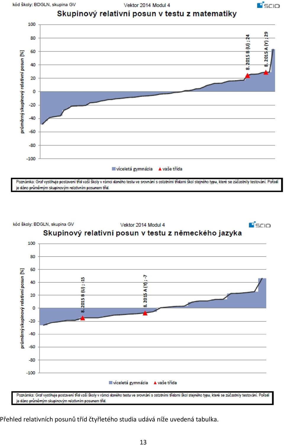 čtyřletého studia