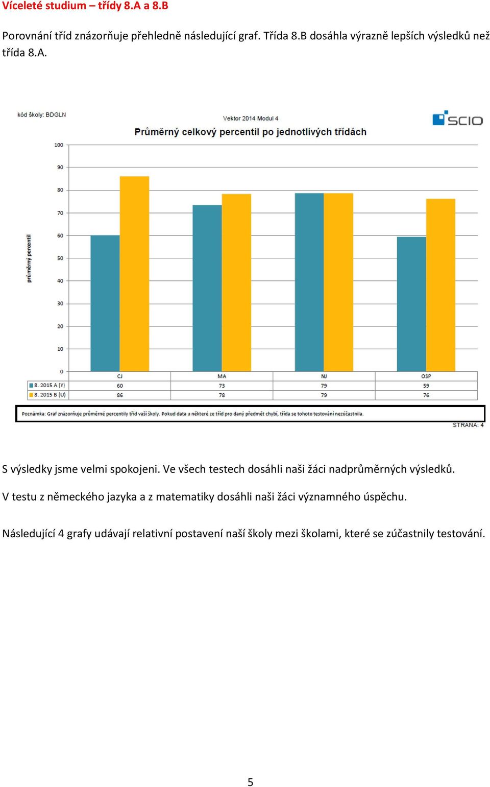 Ve všech testech dosáhli naši žáci nadprůměrných výsledků.