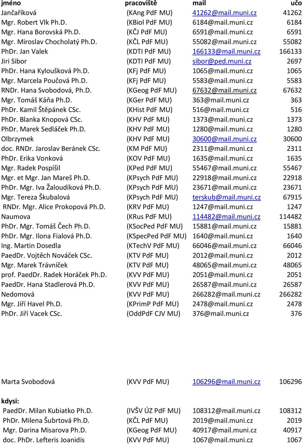 muni.cz 1065 Mgr. Marcela Poučová Ph.D. (KFj PdF MU) 5583@mail.muni.cz 5583 RNDr. Hana Svobodová, Ph.D. (KGeog PdF MU) 67632@mail.muni.cz 67632 Mgr. Tomáš Káňa Ph.D. (KGer PdF MU) 363@mail.muni.cz 363 PhDr.