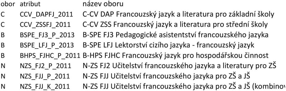 jazyk B BHPS_FJHC_P_2011 B-HPS FJHC Francouzský jazyk pro hospodářskou činnost N NZS_FJ2_P_2011 N-ZS FJ2 Učitelství francouzského jazyka a literatury pro ZŠ N