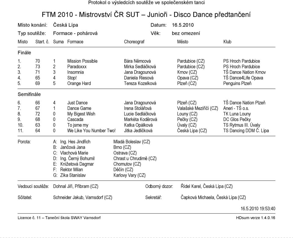 73 2 Paradoxxx Mirka Sedláčková Pardubice (CZ) PS Hroch Pardubice 3. 71 3 Insomnia Jana Dragounová Krnov (CZ) TŠ Dance Nation Krnov 4. 65 4 Stop! Daniela Riesová Opava (CZ) TŠ Dance4Life Opava 5.