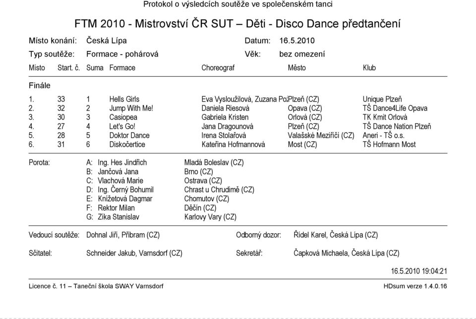 32 2 Jump With Me! Daniela Riesová Opava (CZ) TŠ Dance4Life Opava 3. 30 3 Casiopea Gabriela Kristen Orlová (CZ) TK Kmit Orlová 4. 27 4 Let's Go! Jana Dragounová Plzeň (CZ) TŠ Dance Nation Plzeň 5.