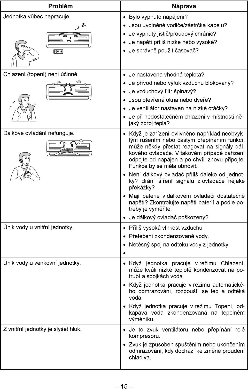 Je nastavena vhodná teplota? Je přívod nebo výfuk vzduchu blokovaný? Je vzduchový filtr špinavý? Jsou otevřená okna nebo dveře? Je ventilátor nastaven na nízké otáčky?