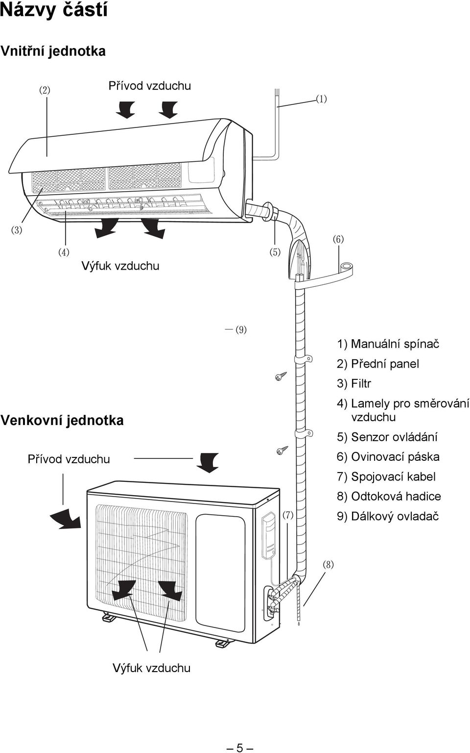 4) Lamely pro směrování vzduchu 5) Senzor ovládání 6) Ovinovací páska