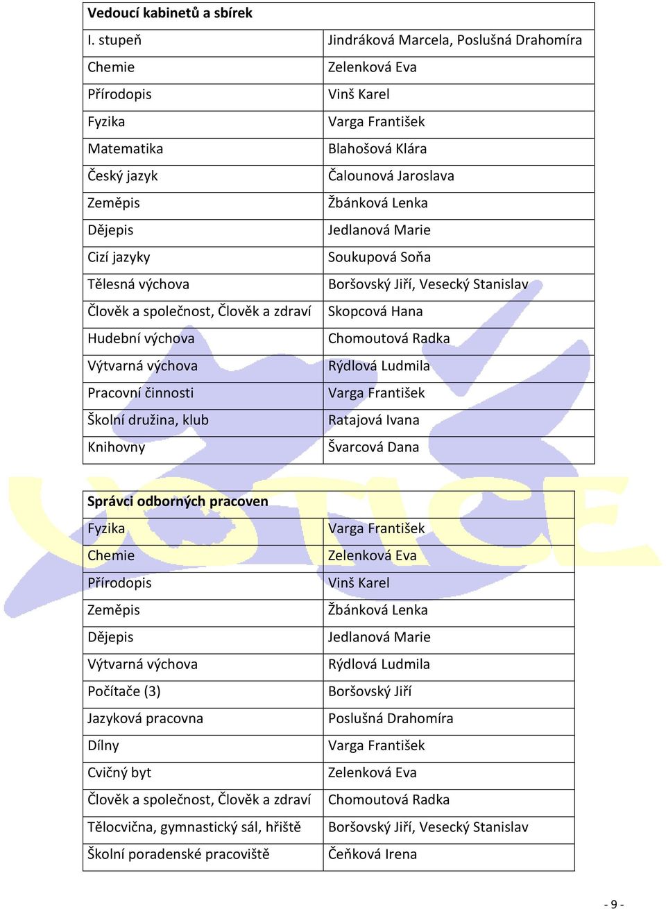 Dějepis Jedlanová Marie Cizí jazyky Soukupová Soňa Tělesná výchova Boršovský Jiří, Vesecký Stanislav Člověk a společnost, Člověk a zdraví Skopcová Hana Hudební výchova Chomoutová Radka Výtvarná