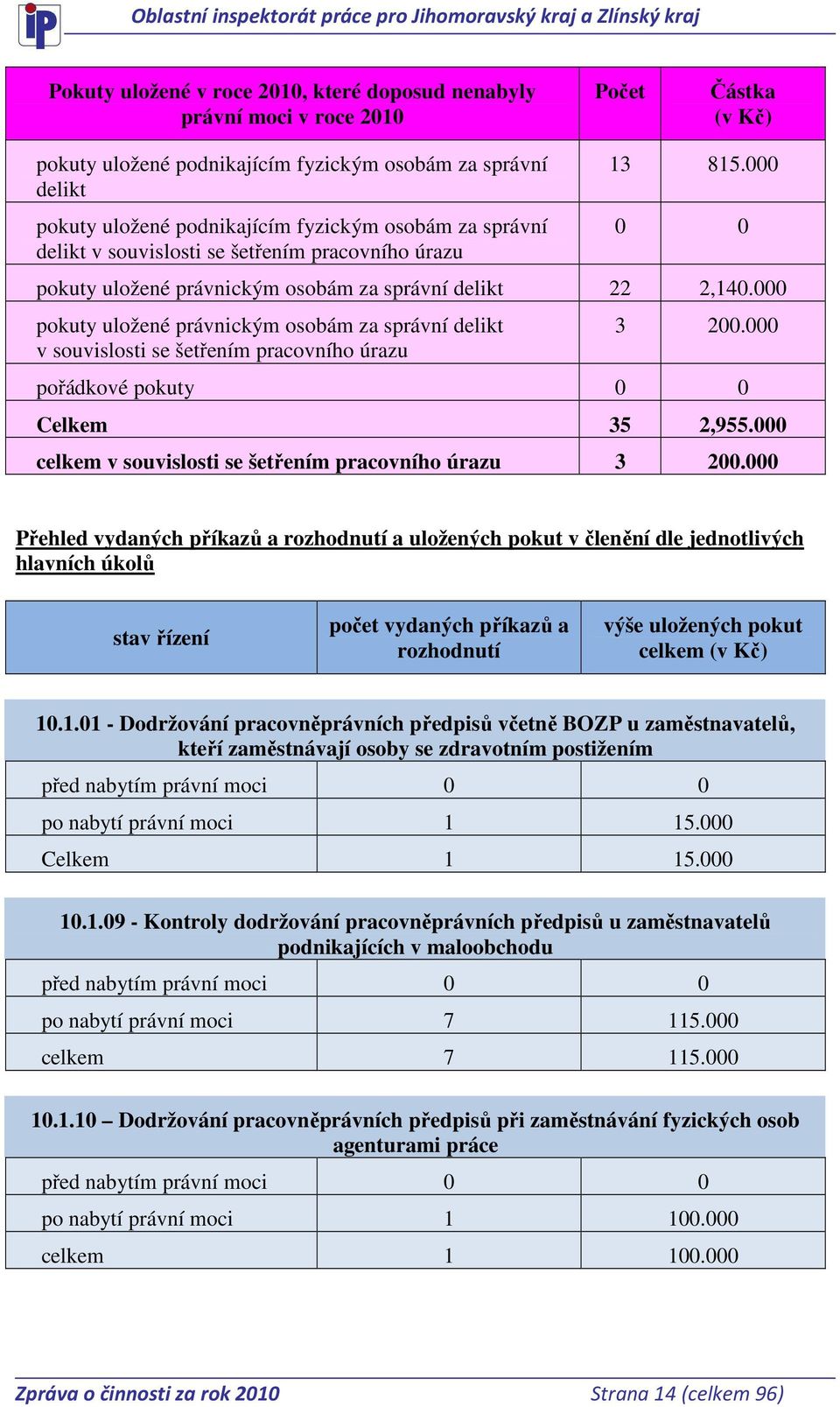 000 pokuty uložené právnickým osobám za správní delikt v souvislosti se šetřením pracovního úrazu 3 200.000 pořádkové pokuty 0 0 Celkem 35 2,955.