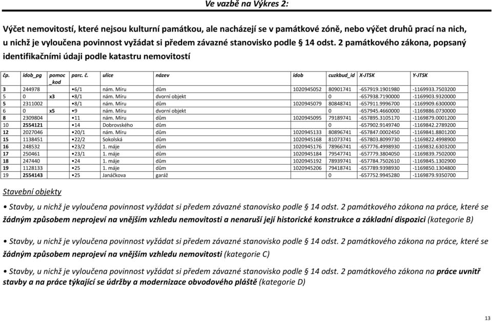 Míru dům 1020945052 80901741 657919.1901980 1169933.7503200 5 0 x3 8/1 nám. Míru dvorní objekt 0 657938.7190000 1169903.9320000 5 2311002 8/1 nám. Míru dům 1020945079 80848741 657911.9996700 1169909.