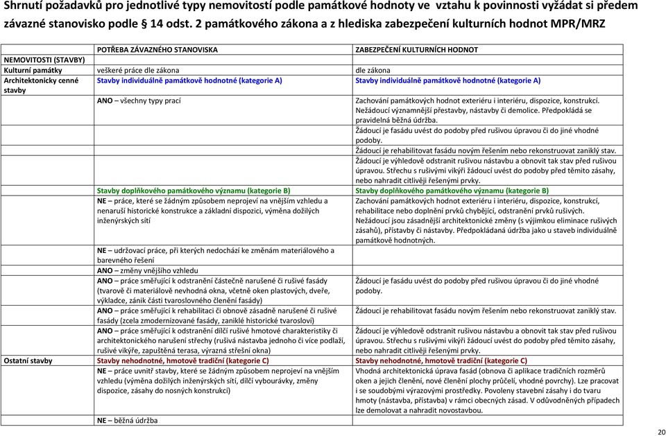 zákona Architektonicky cenné Stavby individuálně památkově hodnotné (kategorie A) Stavby individuálně památkově hodnotné (kategorie A) stavby ANO všechny typy prací Zachování památkových hodnot