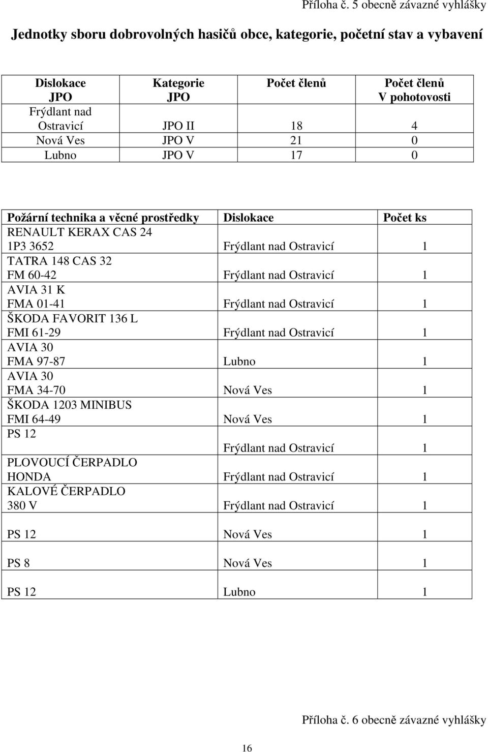 18 4 Nová Ves JPO V 21 0 Lubno JPO V 17 0 Požární technika a věcné prostředky Dislokace Počet ks RENAULT KERAX CAS 24 1P3 3652 Frýdlant nad Ostravicí 1 TATRA 148 CAS 32 FM 60-42 Frýdlant nad