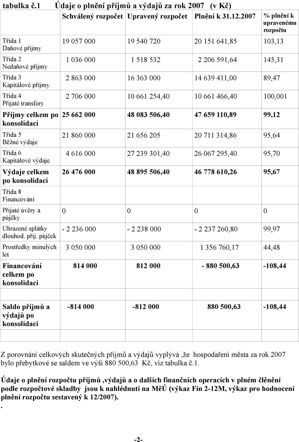 konsolidaci Třída 8 Financování Přijaté úvěry a půjčky Uhrazené splátky dlouhod. přij.