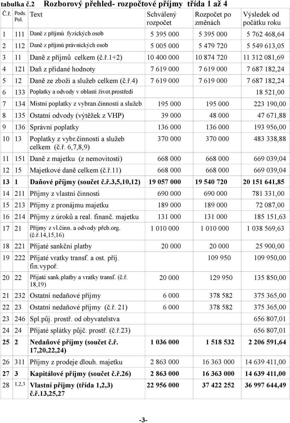 celkem (č.ř.1+2) 10 400 000 10 874 720 11 312 081,69 4 121 Daň z přidané hodnoty 7 619 000 7 619 000 7 687 182,24 5 12 Daně ze zboží a služeb celkem (č.ř.4) 7 619 000 7 619 000 7 687 182,24 6 133 Poplatky a odvody v oblasti život.