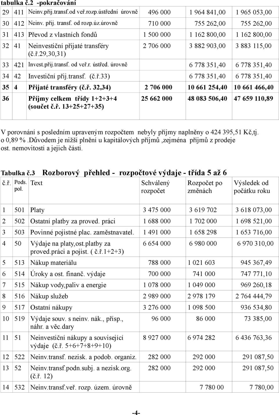 přij.transf. od veř.r. ústřed. úrovně 6 778 351,40 6 778 351,40 34 42 Investiční přij.transf. (č.ř.33) 6 778 351,40 6 778 351,40 35 4 Přijaté transféry (č.ř. 32,34) 2 706 000 10 661 254,40 10 661 466,40 36 Příjmy celkem třídy 1+2+3+4 (součet č.