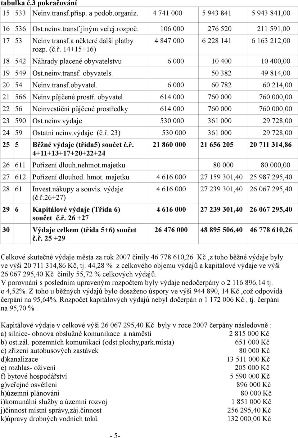 půjčené prostř. obyvatel. 614 000 760 000 760 000,00 22 56 Neinvestiční půjčené prostředky 614 000 760 000 760 000,00 23 590 Ost.neinv.výdaje 530 000 361 000 29 728,00 24 59 Ostatní neinv.výdaje (č.ř. 23) 530 000 361 000 29 728,00 25 5 Běžné výdaje (třída5) součet č.