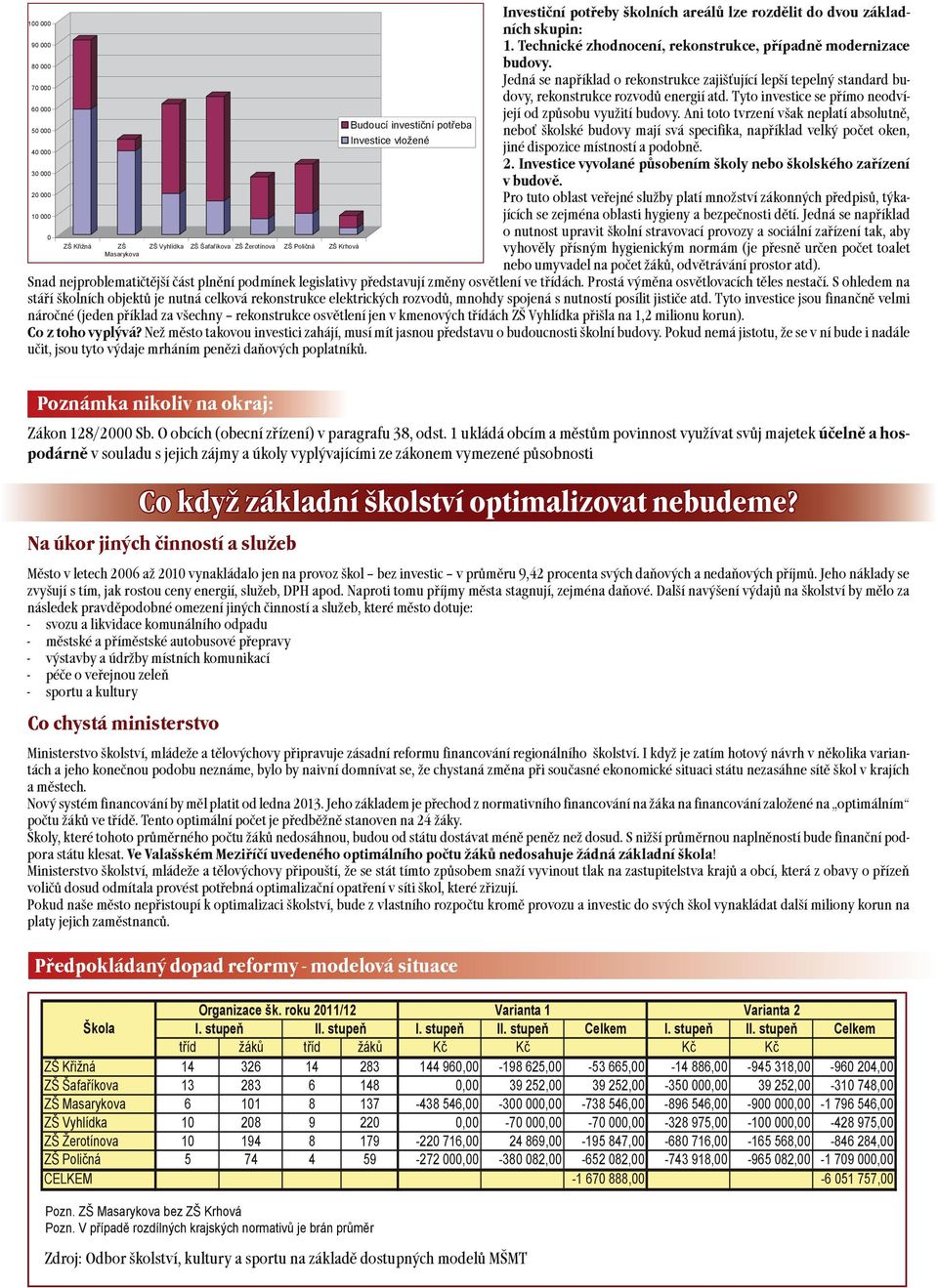 Ani toto tvrzení však neplatí absolutně, Budoucí investiční potřeba 5 Budoucí investiční potřeba neboť školské budovy mají svá specifika, například velký počet oken, Investice vložené Investice